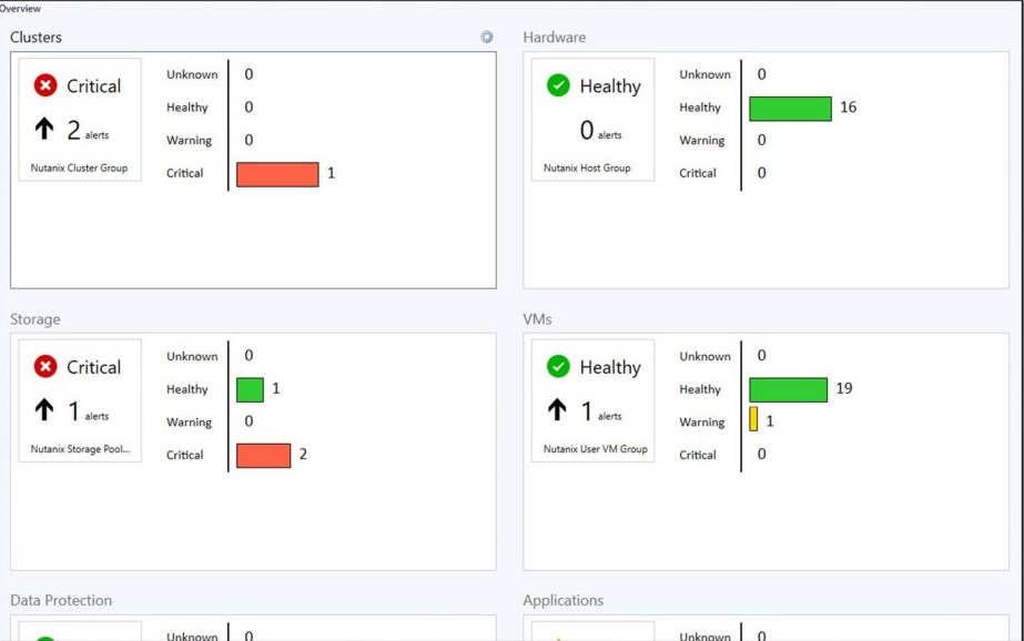 Overview dashboard instantly summarizes the state of entire Nutanix environment